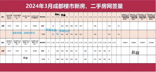 全国新房成交量转跌;全国新房成交额