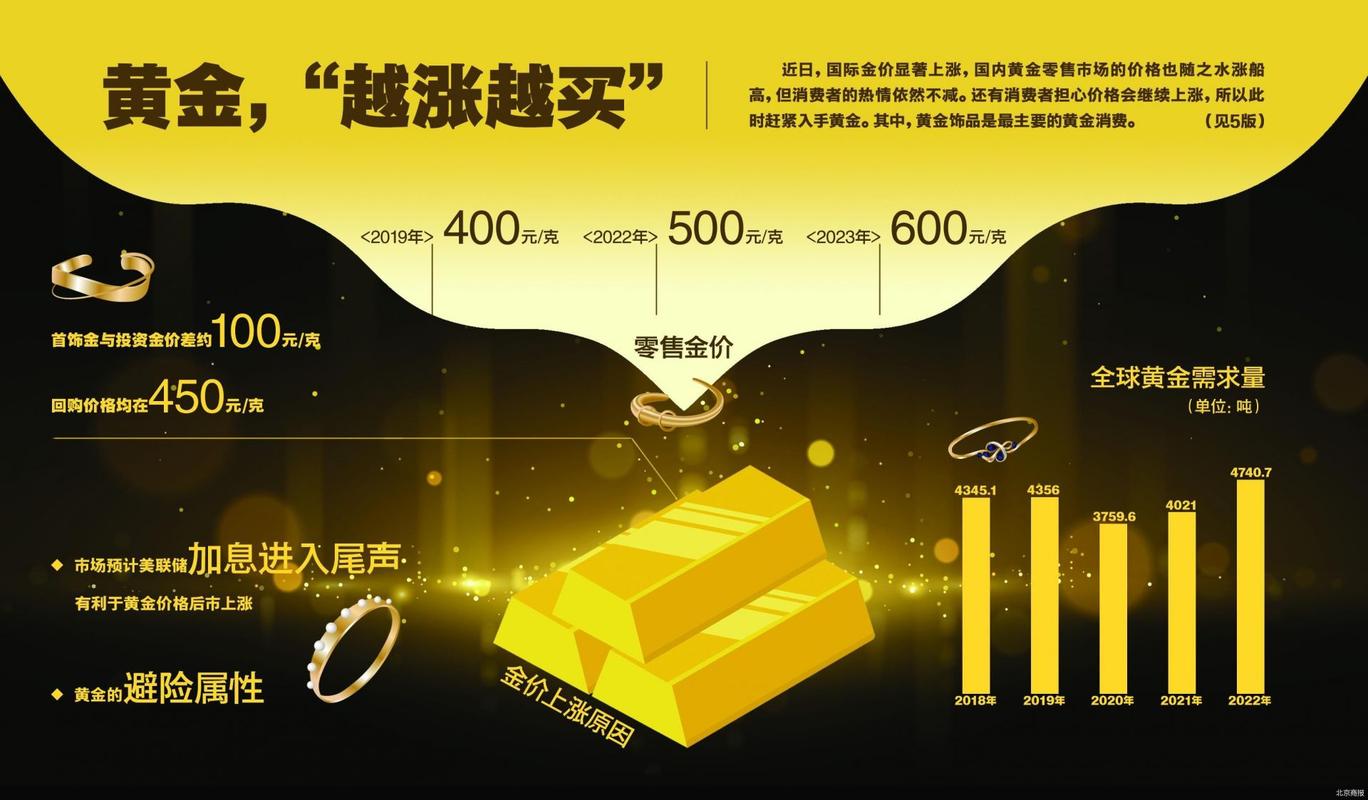 金饰价格涨破1000元;金饰价格涨破1000元怎么办