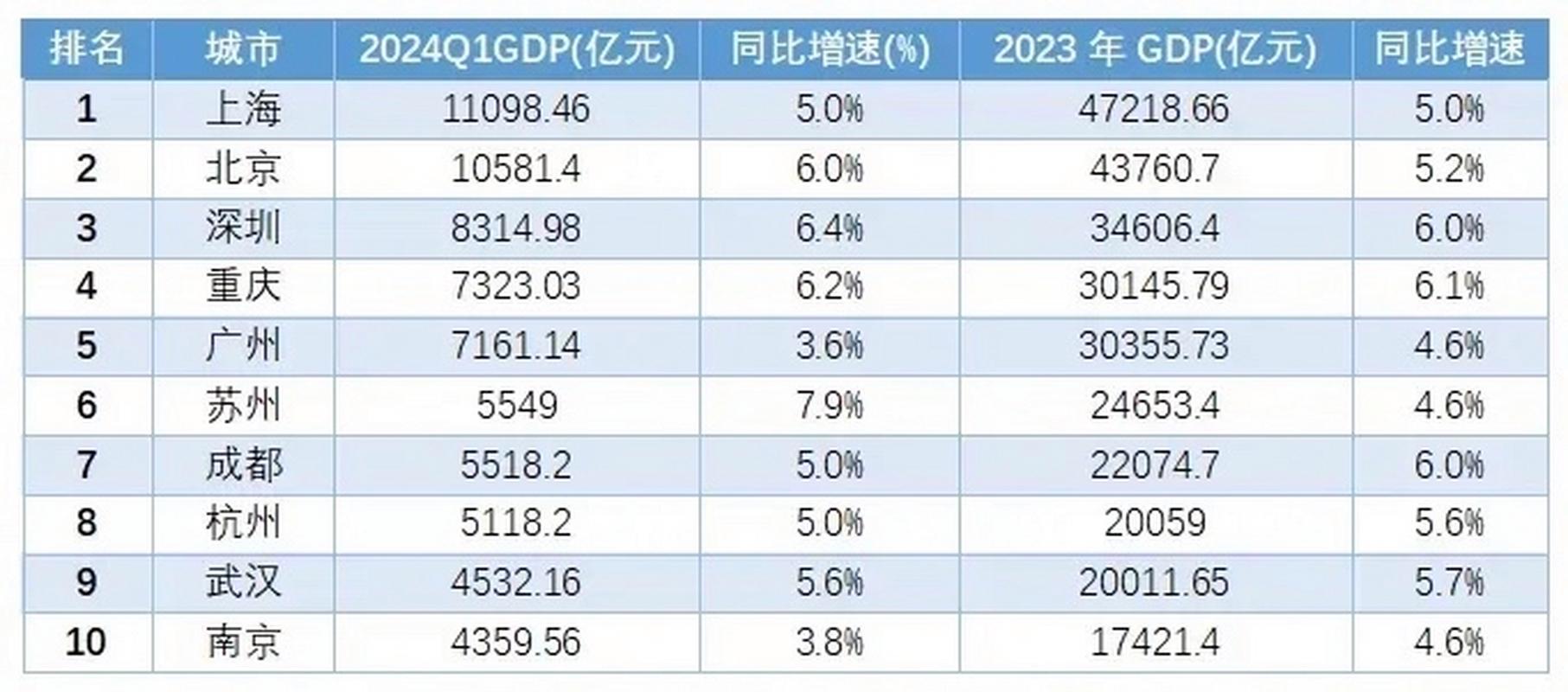一季度GDP增长5.4%;一季度GDP增长5.3%