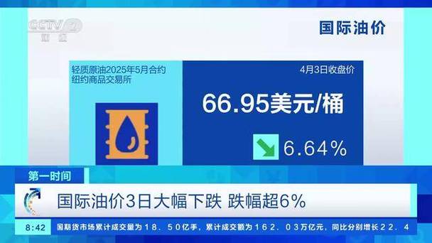 油价近3年最大跌幅;油价近3年最大跌幅是多少